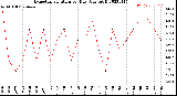 Milwaukee Weather Evapotranspiration<br>per Day (Ozs sq/ft)