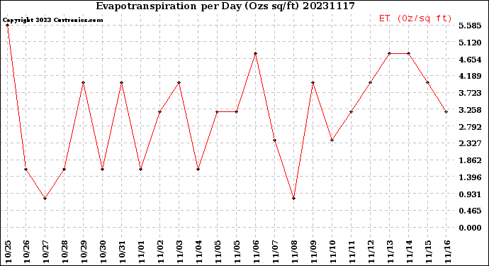 Milwaukee Weather Evapotranspiration<br>per Day (Ozs sq/ft)