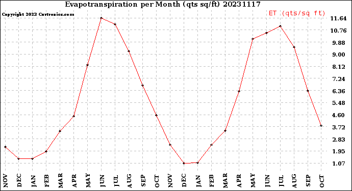 Milwaukee Weather Evapotranspiration<br>per Month (qts sq/ft)