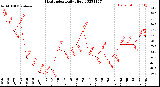 Milwaukee Weather Heat Index<br>Daily High