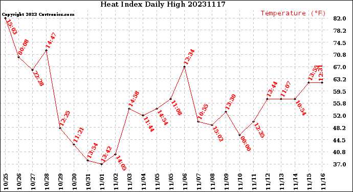 Milwaukee Weather Heat Index<br>Daily High