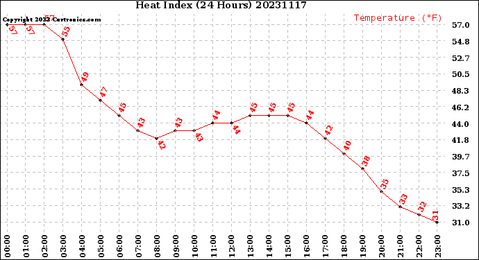 Milwaukee Weather Heat Index<br>(24 Hours)