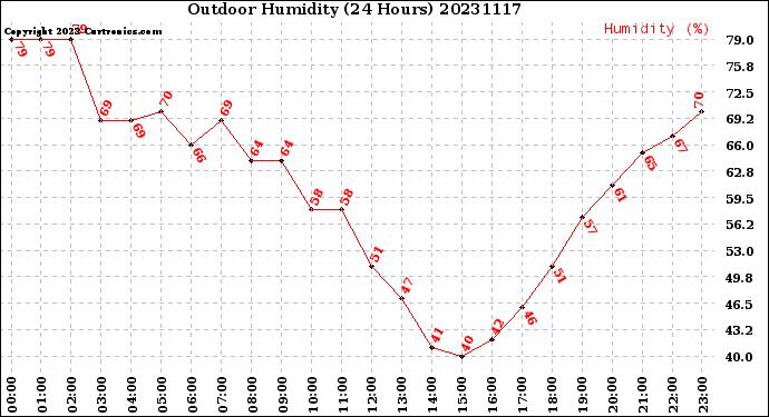 Milwaukee Weather Outdoor Humidity<br>(24 Hours)