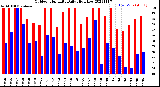 Milwaukee Weather Outdoor Humidity<br>Daily High/Low