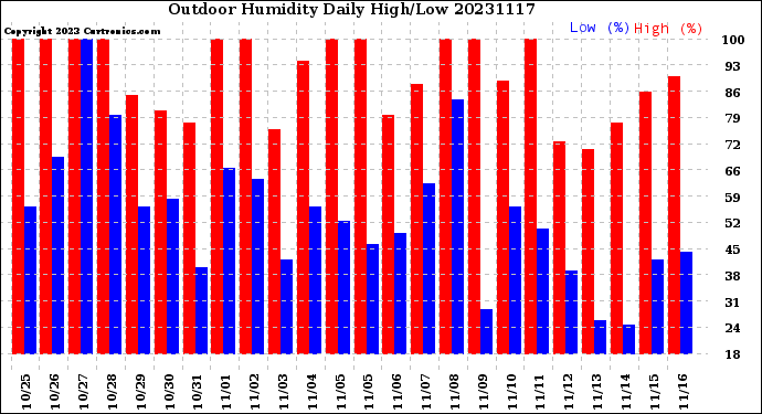 Milwaukee Weather Outdoor Humidity<br>Daily High/Low