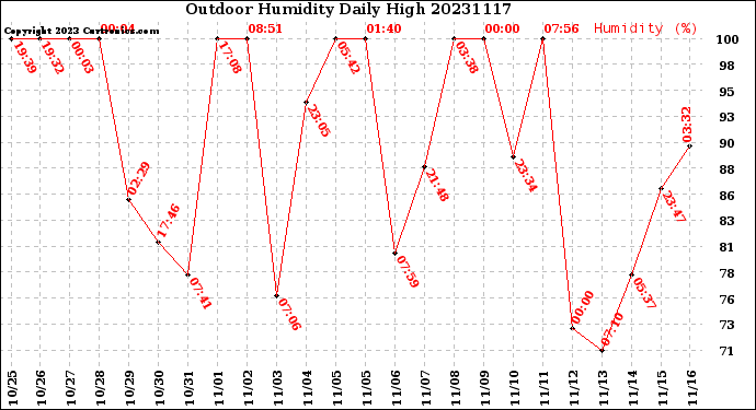 Milwaukee Weather Outdoor Humidity<br>Daily High