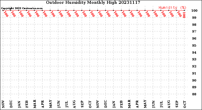 Milwaukee Weather Outdoor Humidity<br>Monthly High