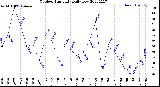 Milwaukee Weather Outdoor Humidity<br>Daily Low