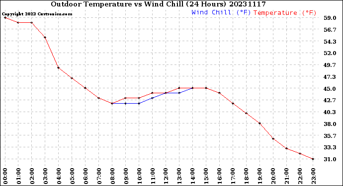 Milwaukee Weather Outdoor Temperature<br>vs Wind Chill<br>(24 Hours)