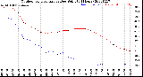 Milwaukee Weather Outdoor Temperature<br>vs Dew Point<br>(24 Hours)