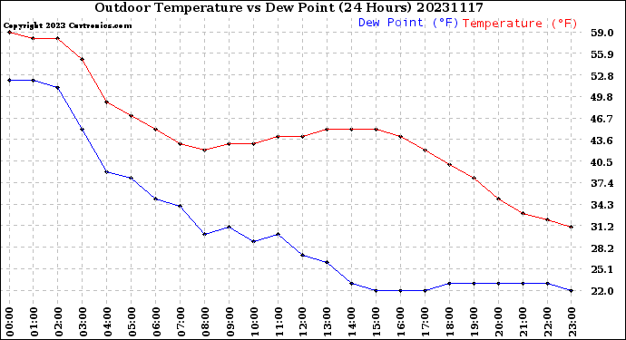 Milwaukee Weather Outdoor Temperature<br>vs Dew Point<br>(24 Hours)