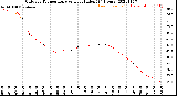 Milwaukee Weather Outdoor Temperature<br>vs Heat Index<br>(24 Hours)