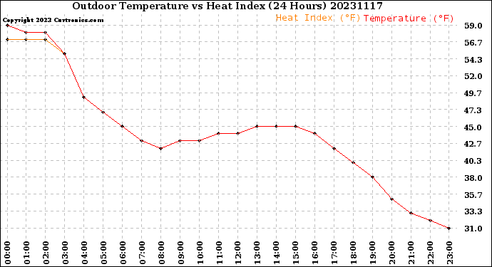 Milwaukee Weather Outdoor Temperature<br>vs Heat Index<br>(24 Hours)