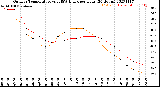 Milwaukee Weather Outdoor Temperature<br>vs THSW Index<br>per Hour<br>(24 Hours)