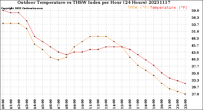 Milwaukee Weather Outdoor Temperature<br>vs THSW Index<br>per Hour<br>(24 Hours)