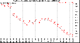 Milwaukee Weather Outdoor Temperature<br>per Hour<br>(24 Hours)