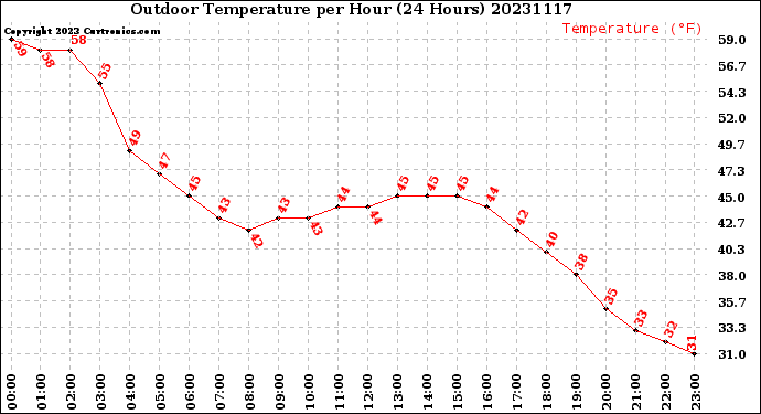 Milwaukee Weather Outdoor Temperature<br>per Hour<br>(24 Hours)