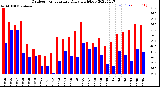 Milwaukee Weather Outdoor Temperature<br>Daily High/Low