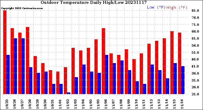 Milwaukee Weather Outdoor Temperature<br>Daily High/Low