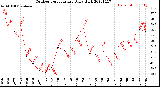 Milwaukee Weather Outdoor Temperature<br>Daily High