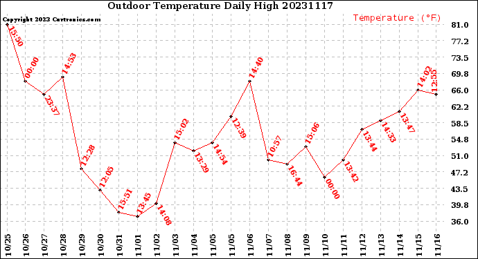 Milwaukee Weather Outdoor Temperature<br>Daily High