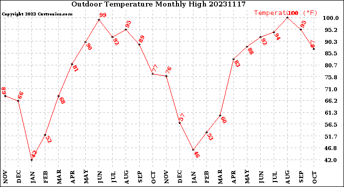 Milwaukee Weather Outdoor Temperature<br>Monthly High