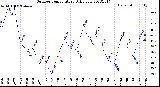 Milwaukee Weather Outdoor Temperature<br>Daily Low