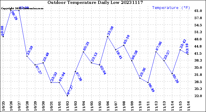 Milwaukee Weather Outdoor Temperature<br>Daily Low