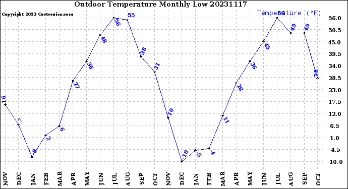 Milwaukee Weather Outdoor Temperature<br>Monthly Low