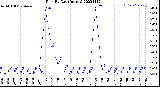 Milwaukee Weather Rain<br>By Day<br>(Inches)