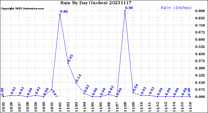 Milwaukee Weather Rain<br>By Day<br>(Inches)