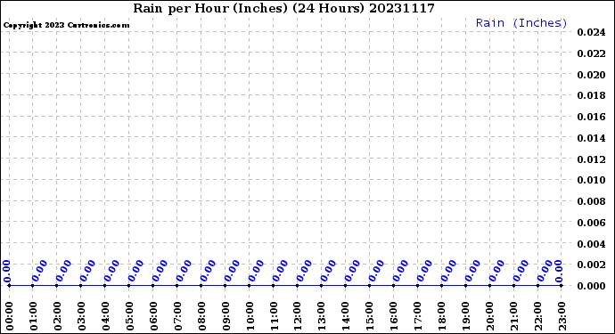 Milwaukee Weather Rain<br>per Hour<br>(Inches)<br>(24 Hours)