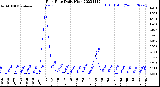 Milwaukee Weather Rain Rate<br>Daily High