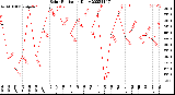 Milwaukee Weather Solar Radiation<br>Daily