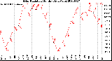 Milwaukee Weather Solar Radiation<br>Monthly High W/m2