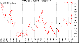 Milwaukee Weather THSW Index<br>Daily High