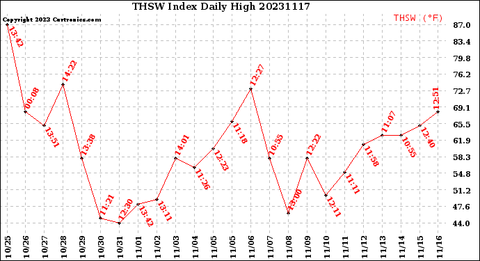 Milwaukee Weather THSW Index<br>Daily High