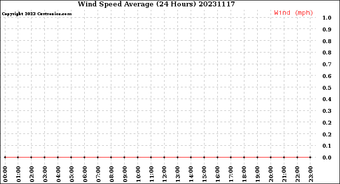 Milwaukee Weather Wind Speed<br>Average<br>(24 Hours)