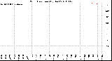 Milwaukee Weather Wind Direction<br>(By Day)