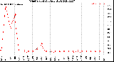 Milwaukee Weather Wind Speed<br>Monthly High