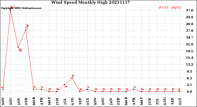 Milwaukee Weather Wind Speed<br>Monthly High