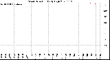 Milwaukee Weather Wind Direction<br>Daily High