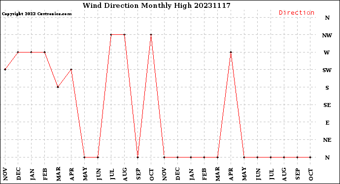 Milwaukee Weather Wind Direction<br>Monthly High