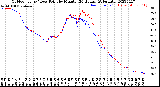 Milwaukee Weather Outdoor Temp / Dew Point<br>by Minute<br>(24 Hours) (Alternate)