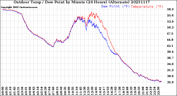 Milwaukee Weather Outdoor Temp / Dew Point<br>by Minute<br>(24 Hours) (Alternate)