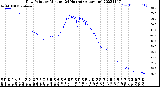 Milwaukee Weather Dew Point<br>by Minute<br>(24 Hours) (Alternate)