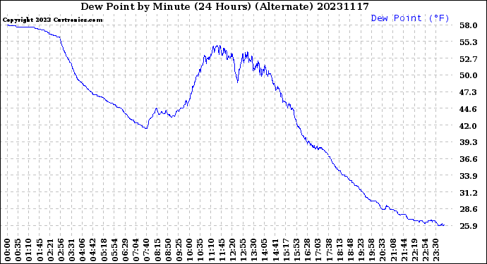 Milwaukee Weather Dew Point<br>by Minute<br>(24 Hours) (Alternate)