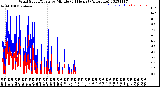 Milwaukee Weather Wind Speed/Gusts<br>by Minute<br>(24 Hours) (Alternate)