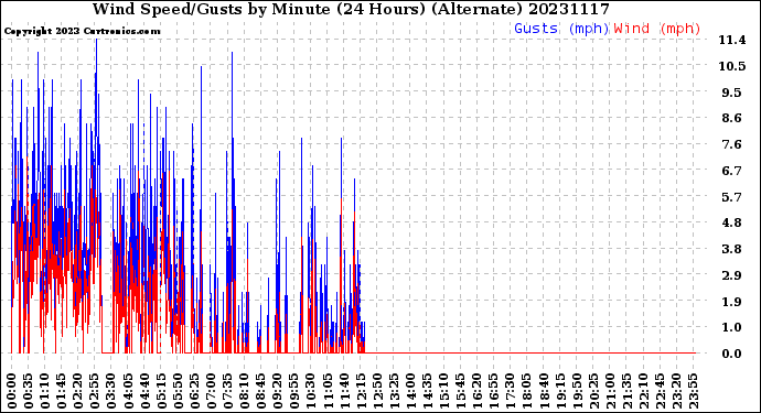 Milwaukee Weather Wind Speed/Gusts<br>by Minute<br>(24 Hours) (Alternate)