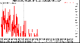 Milwaukee Weather Wind Speed<br>by Minute<br>(24 Hours) (Alternate)